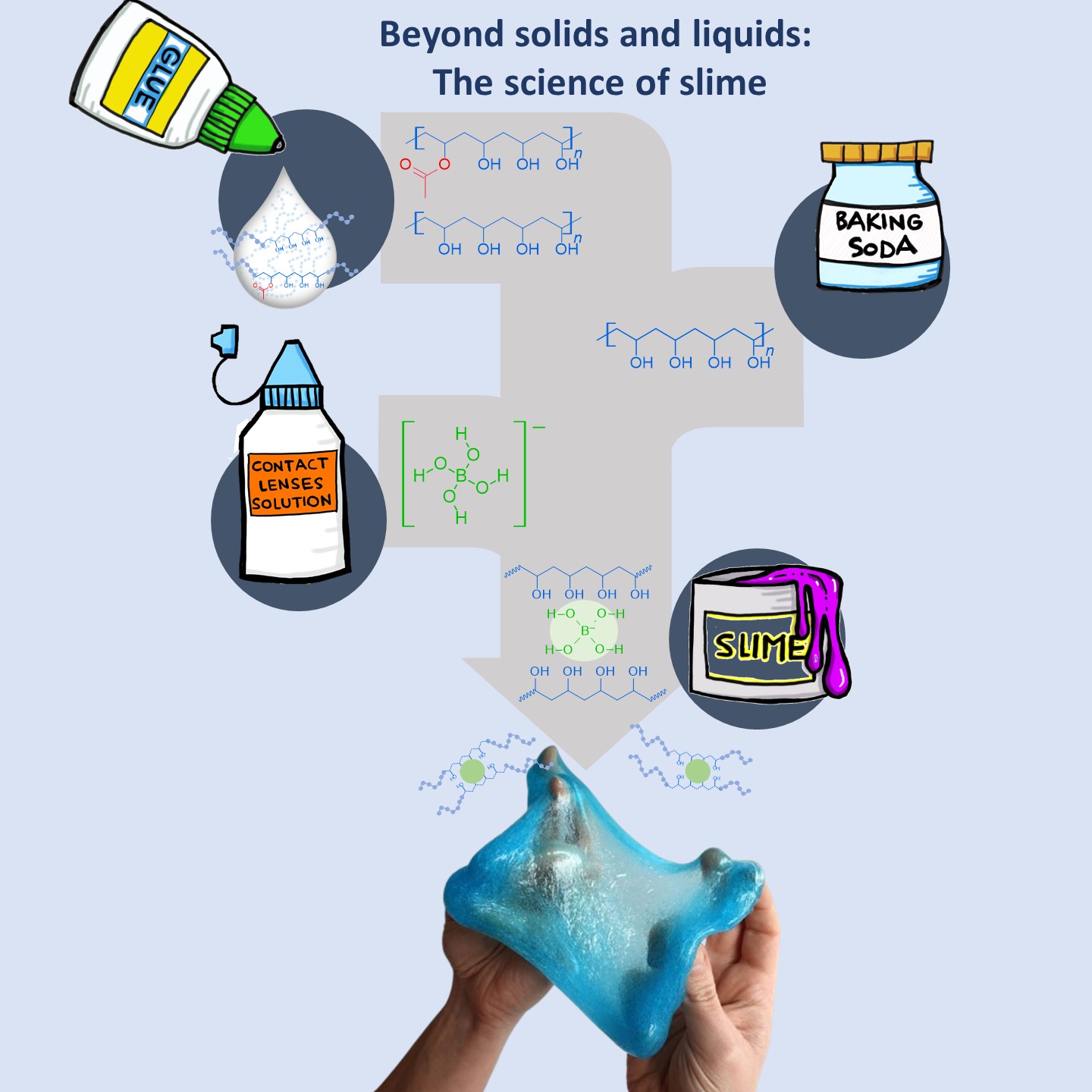 “Beyond Solids and Liquids: The Science of Slime” – An Educational Guide to Materials Science Concepts